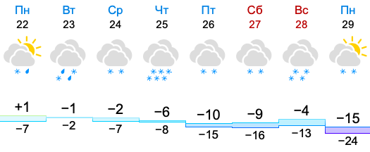 Фото В Новосибирске потеплеет до +1 градуса с 22 ноября 2